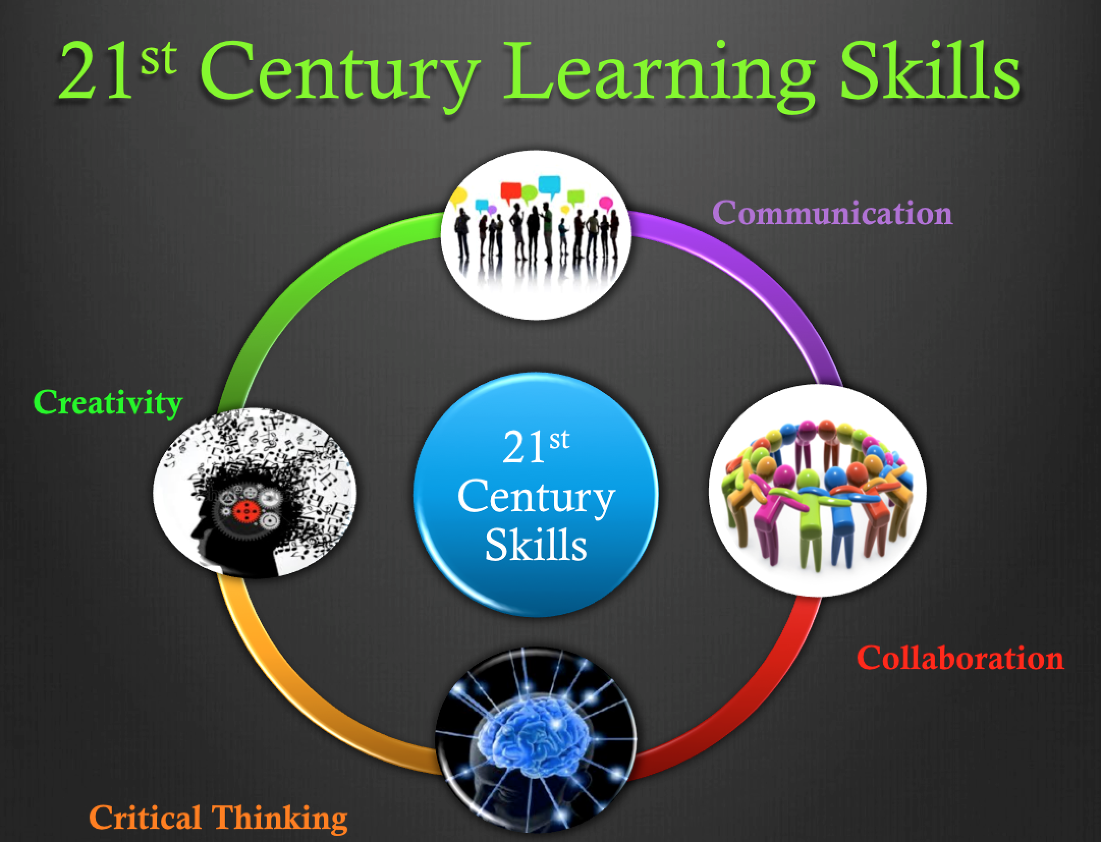 The 21st century has. 21st Century skills. 21 Century Learning skills. 21st Century Learning skills. CLIL методика.