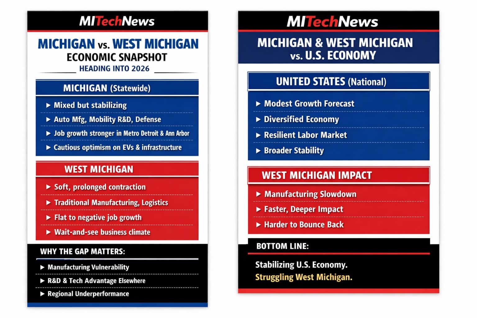 West Michigan Economy Remains Soft Heading Into 2026, Lagging State and National Momentum