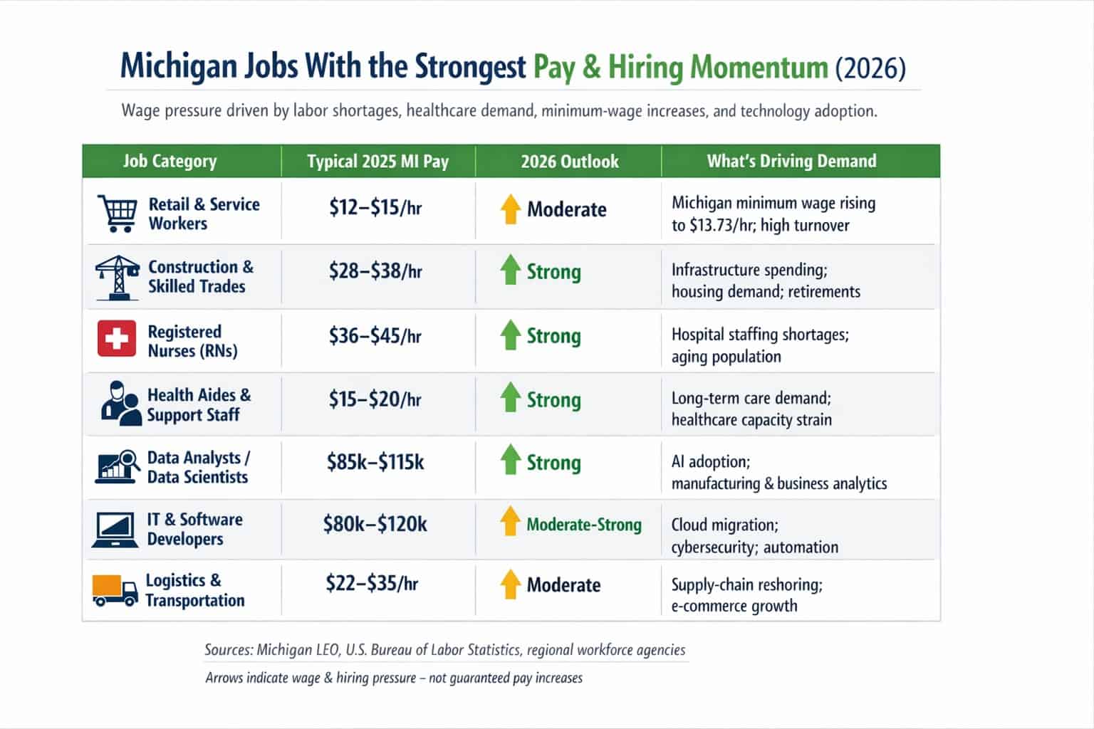 Michigan Workers In These 7 Roles Could See The Biggest Pay And Demand Growth in 2026